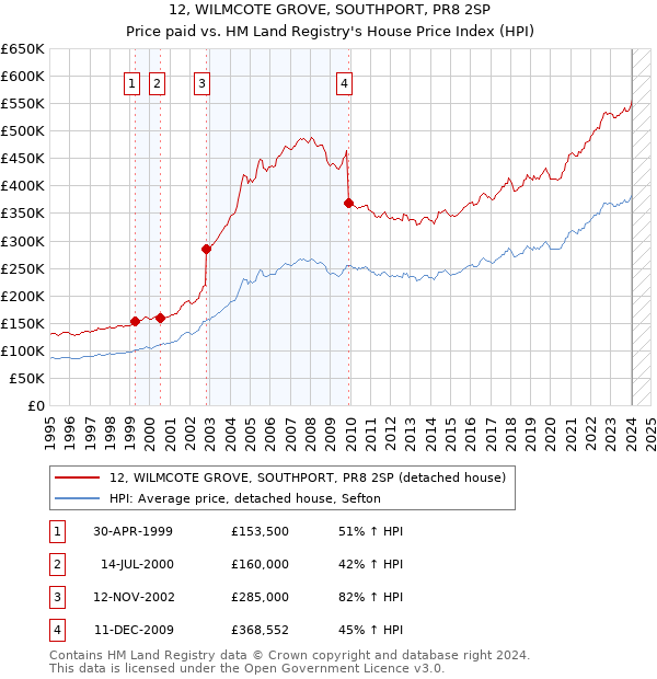 12, WILMCOTE GROVE, SOUTHPORT, PR8 2SP: Price paid vs HM Land Registry's House Price Index