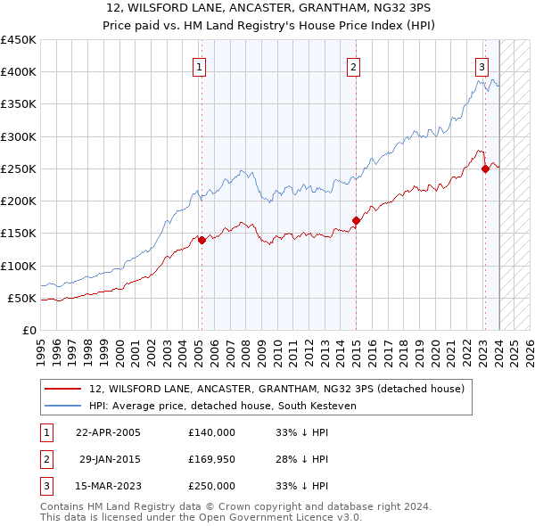 12, WILSFORD LANE, ANCASTER, GRANTHAM, NG32 3PS: Price paid vs HM Land Registry's House Price Index