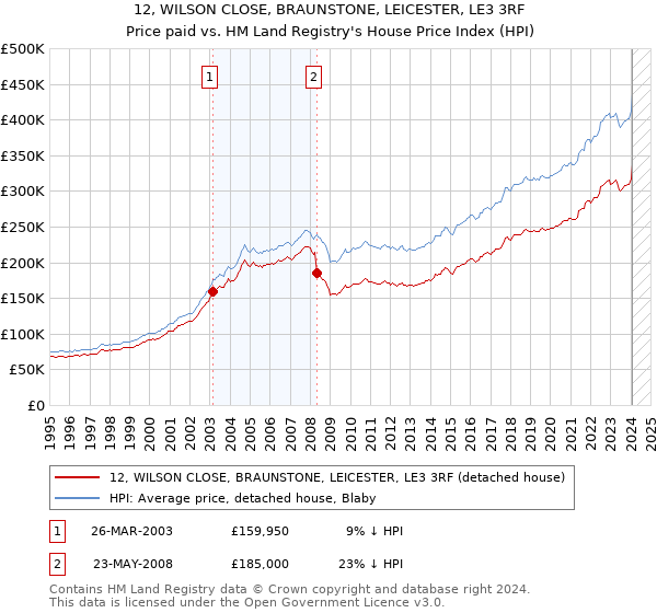 12, WILSON CLOSE, BRAUNSTONE, LEICESTER, LE3 3RF: Price paid vs HM Land Registry's House Price Index