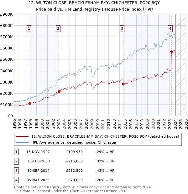 12, WILTON CLOSE, BRACKLESHAM BAY, CHICHESTER, PO20 8QY: Price paid vs HM Land Registry's House Price Index