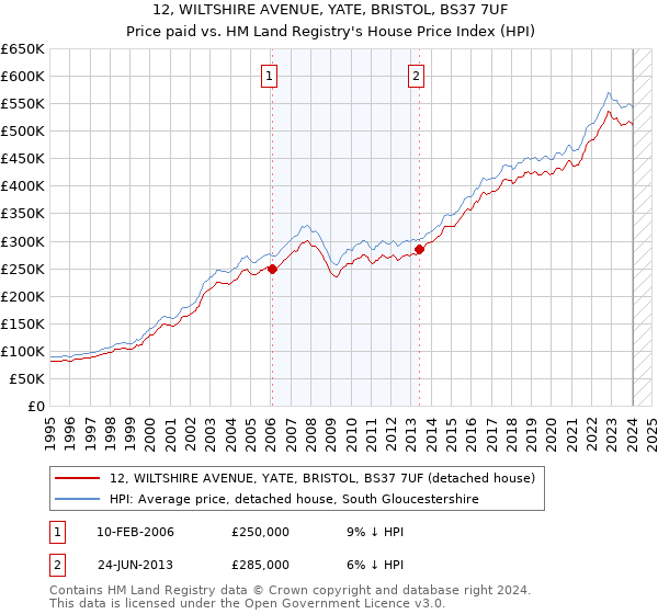12, WILTSHIRE AVENUE, YATE, BRISTOL, BS37 7UF: Price paid vs HM Land Registry's House Price Index