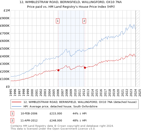 12, WIMBLESTRAW ROAD, BERINSFIELD, WALLINGFORD, OX10 7NA: Price paid vs HM Land Registry's House Price Index