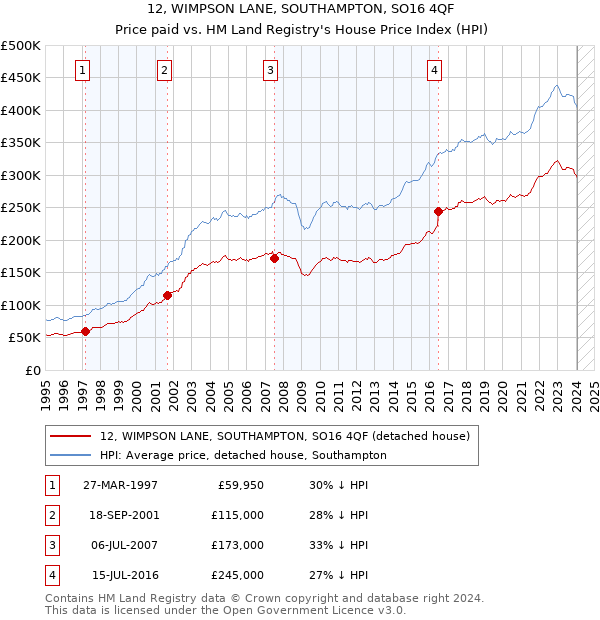 12, WIMPSON LANE, SOUTHAMPTON, SO16 4QF: Price paid vs HM Land Registry's House Price Index