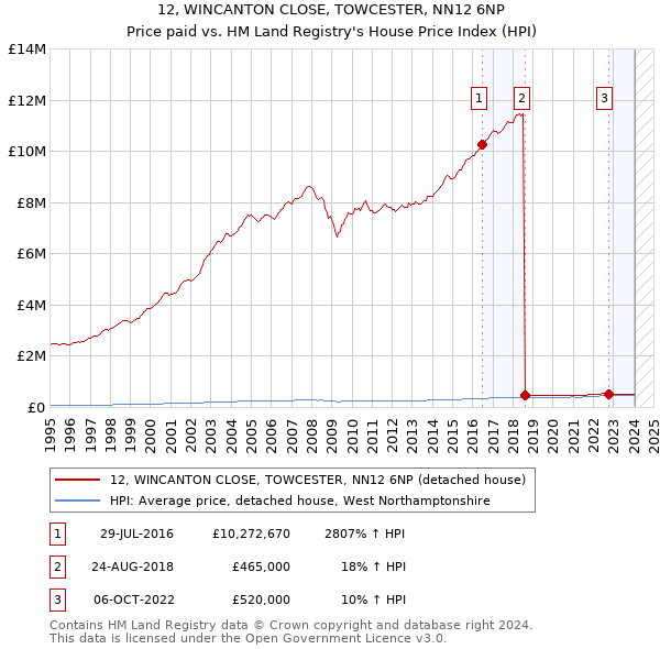 12, WINCANTON CLOSE, TOWCESTER, NN12 6NP: Price paid vs HM Land Registry's House Price Index