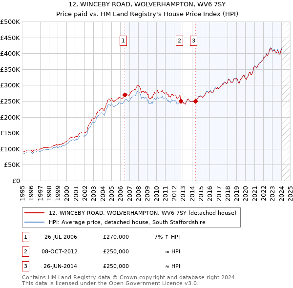 12, WINCEBY ROAD, WOLVERHAMPTON, WV6 7SY: Price paid vs HM Land Registry's House Price Index