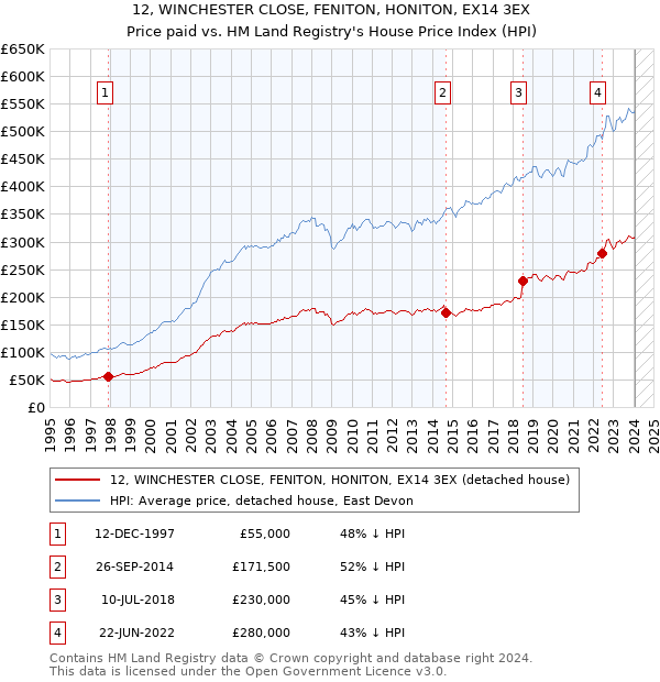 12, WINCHESTER CLOSE, FENITON, HONITON, EX14 3EX: Price paid vs HM Land Registry's House Price Index