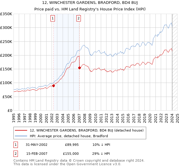 12, WINCHESTER GARDENS, BRADFORD, BD4 8UJ: Price paid vs HM Land Registry's House Price Index