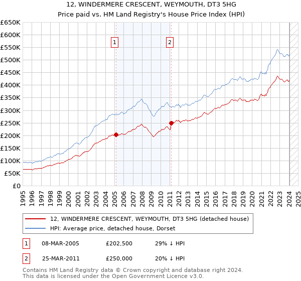 12, WINDERMERE CRESCENT, WEYMOUTH, DT3 5HG: Price paid vs HM Land Registry's House Price Index
