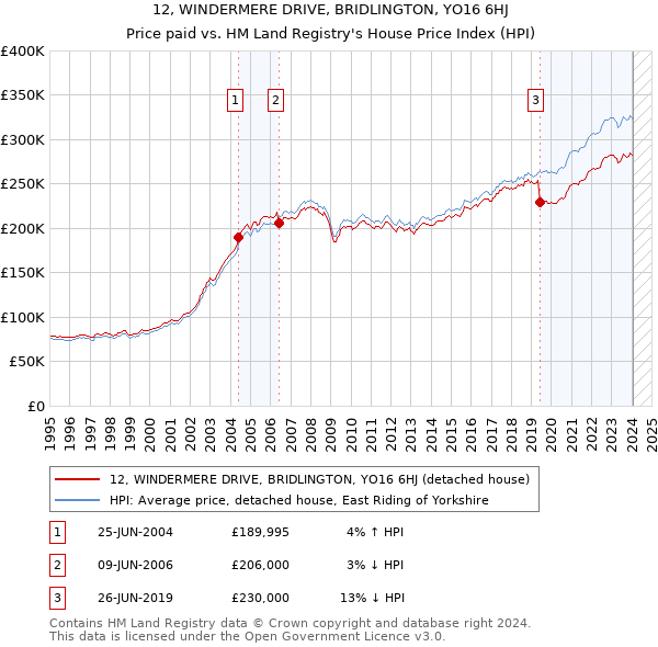 12, WINDERMERE DRIVE, BRIDLINGTON, YO16 6HJ: Price paid vs HM Land Registry's House Price Index