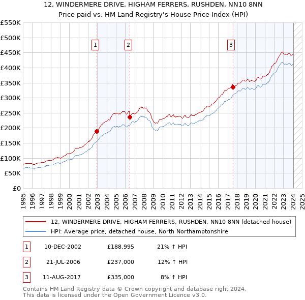 12, WINDERMERE DRIVE, HIGHAM FERRERS, RUSHDEN, NN10 8NN: Price paid vs HM Land Registry's House Price Index