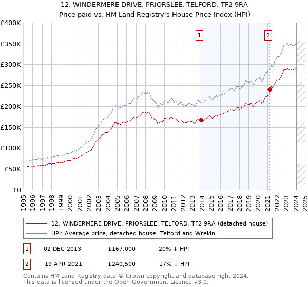 12, WINDERMERE DRIVE, PRIORSLEE, TELFORD, TF2 9RA: Price paid vs HM Land Registry's House Price Index