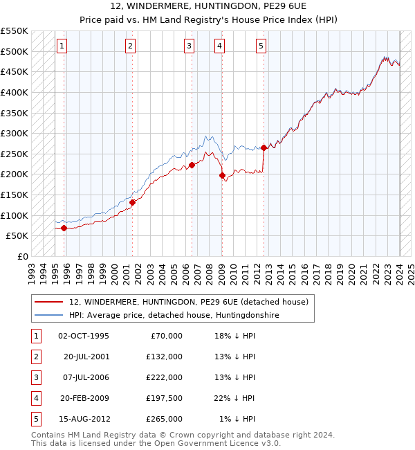 12, WINDERMERE, HUNTINGDON, PE29 6UE: Price paid vs HM Land Registry's House Price Index