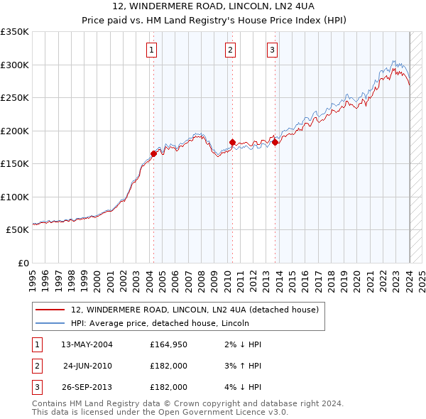 12, WINDERMERE ROAD, LINCOLN, LN2 4UA: Price paid vs HM Land Registry's House Price Index
