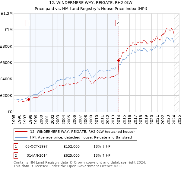 12, WINDERMERE WAY, REIGATE, RH2 0LW: Price paid vs HM Land Registry's House Price Index