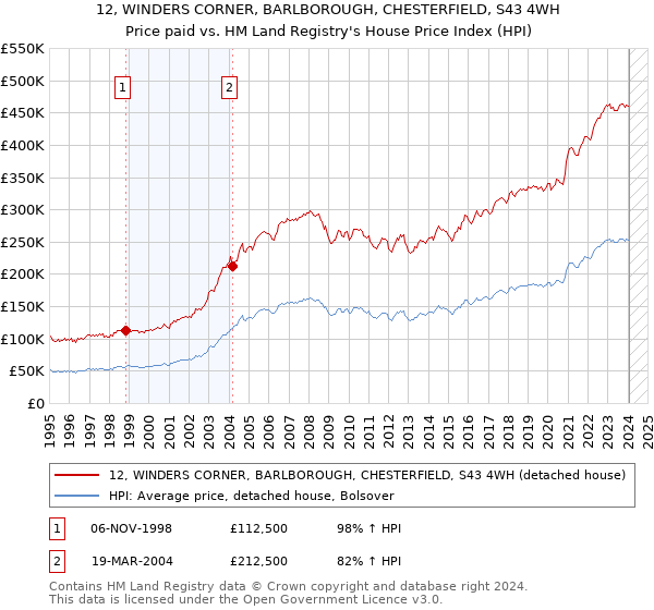 12, WINDERS CORNER, BARLBOROUGH, CHESTERFIELD, S43 4WH: Price paid vs HM Land Registry's House Price Index