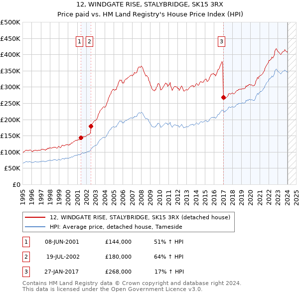 12, WINDGATE RISE, STALYBRIDGE, SK15 3RX: Price paid vs HM Land Registry's House Price Index