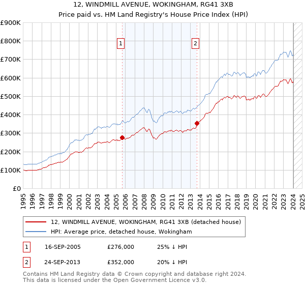 12, WINDMILL AVENUE, WOKINGHAM, RG41 3XB: Price paid vs HM Land Registry's House Price Index