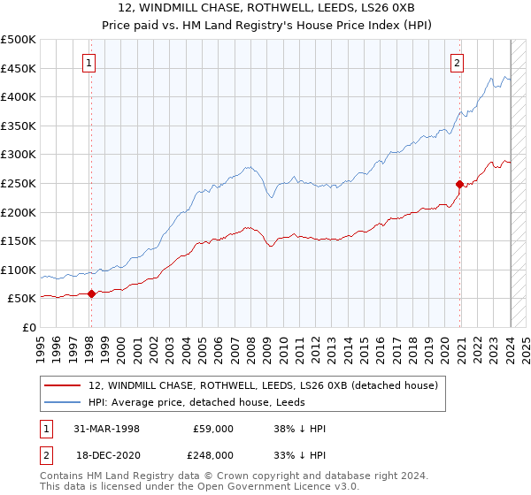 12, WINDMILL CHASE, ROTHWELL, LEEDS, LS26 0XB: Price paid vs HM Land Registry's House Price Index