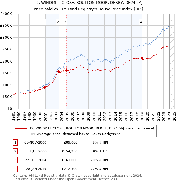 12, WINDMILL CLOSE, BOULTON MOOR, DERBY, DE24 5AJ: Price paid vs HM Land Registry's House Price Index
