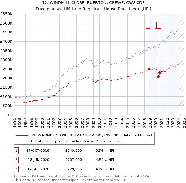 12, WINDMILL CLOSE, BUERTON, CREWE, CW3 0DF: Price paid vs HM Land Registry's House Price Index