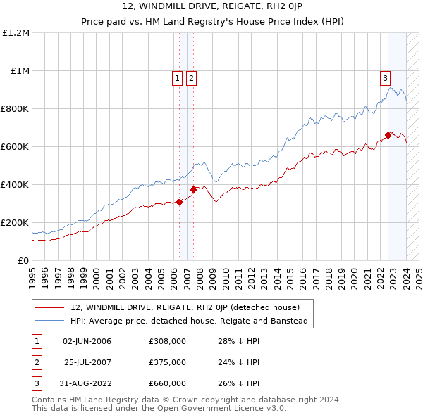 12, WINDMILL DRIVE, REIGATE, RH2 0JP: Price paid vs HM Land Registry's House Price Index