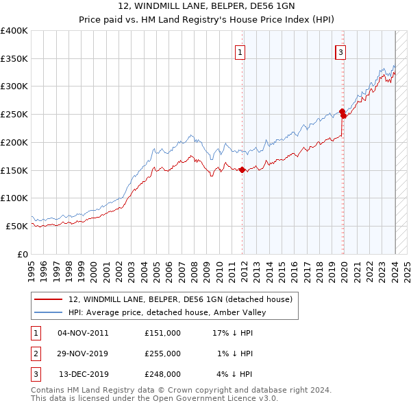 12, WINDMILL LANE, BELPER, DE56 1GN: Price paid vs HM Land Registry's House Price Index