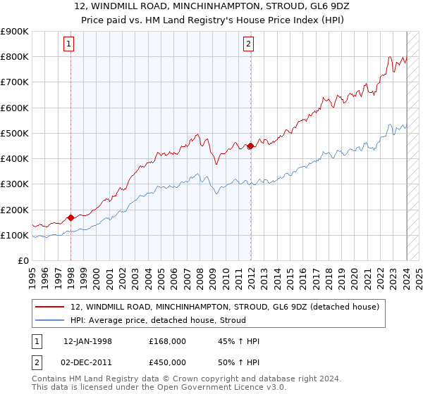 12, WINDMILL ROAD, MINCHINHAMPTON, STROUD, GL6 9DZ: Price paid vs HM Land Registry's House Price Index
