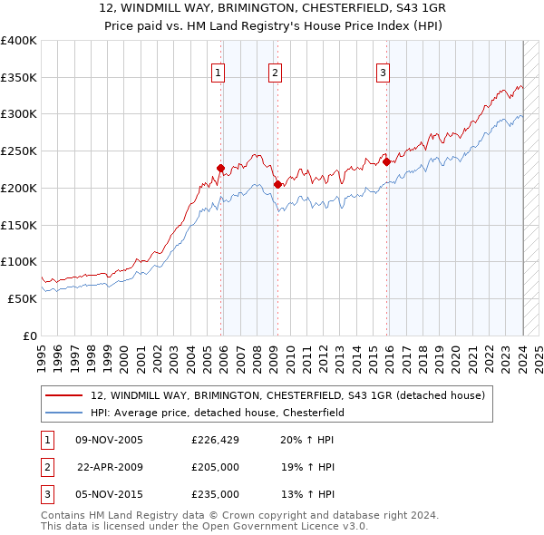 12, WINDMILL WAY, BRIMINGTON, CHESTERFIELD, S43 1GR: Price paid vs HM Land Registry's House Price Index