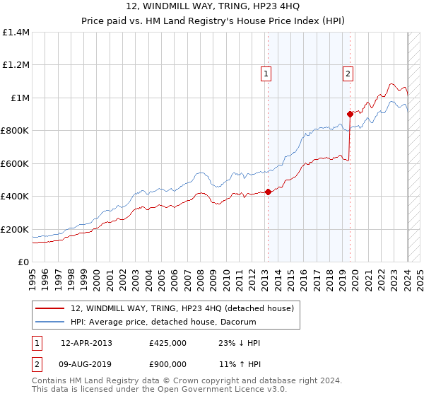 12, WINDMILL WAY, TRING, HP23 4HQ: Price paid vs HM Land Registry's House Price Index