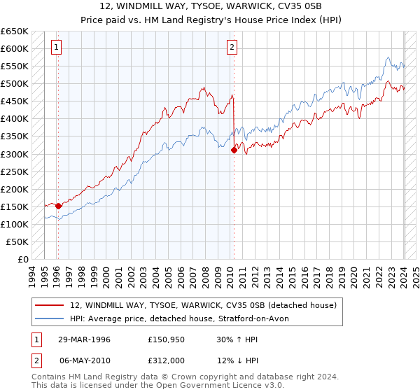 12, WINDMILL WAY, TYSOE, WARWICK, CV35 0SB: Price paid vs HM Land Registry's House Price Index