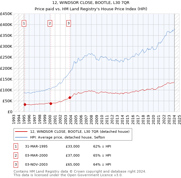 12, WINDSOR CLOSE, BOOTLE, L30 7QR: Price paid vs HM Land Registry's House Price Index