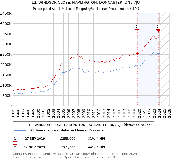 12, WINDSOR CLOSE, HARLINGTON, DONCASTER, DN5 7JU: Price paid vs HM Land Registry's House Price Index