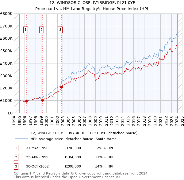 12, WINDSOR CLOSE, IVYBRIDGE, PL21 0YE: Price paid vs HM Land Registry's House Price Index
