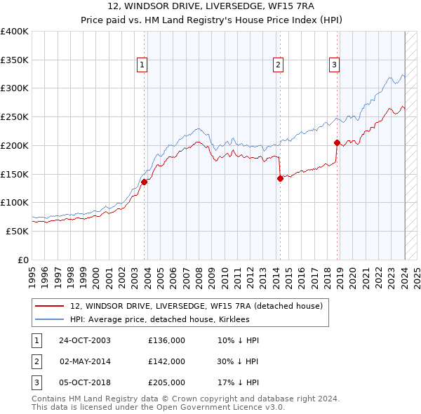 12, WINDSOR DRIVE, LIVERSEDGE, WF15 7RA: Price paid vs HM Land Registry's House Price Index
