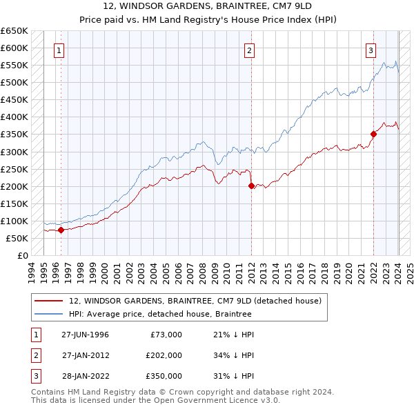 12, WINDSOR GARDENS, BRAINTREE, CM7 9LD: Price paid vs HM Land Registry's House Price Index