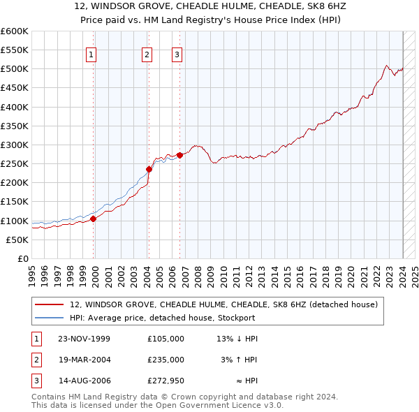 12, WINDSOR GROVE, CHEADLE HULME, CHEADLE, SK8 6HZ: Price paid vs HM Land Registry's House Price Index