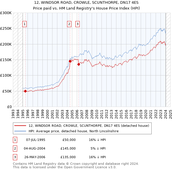 12, WINDSOR ROAD, CROWLE, SCUNTHORPE, DN17 4ES: Price paid vs HM Land Registry's House Price Index