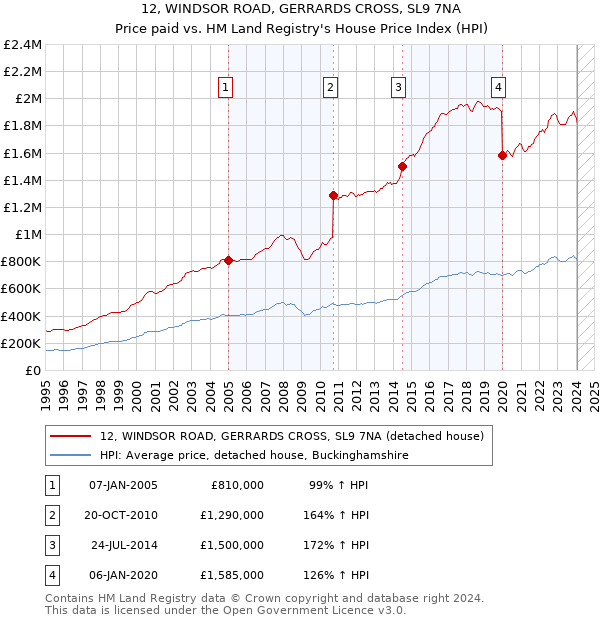 12, WINDSOR ROAD, GERRARDS CROSS, SL9 7NA: Price paid vs HM Land Registry's House Price Index