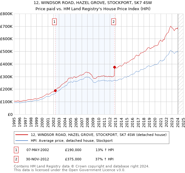12, WINDSOR ROAD, HAZEL GROVE, STOCKPORT, SK7 4SW: Price paid vs HM Land Registry's House Price Index