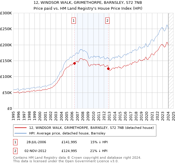 12, WINDSOR WALK, GRIMETHORPE, BARNSLEY, S72 7NB: Price paid vs HM Land Registry's House Price Index