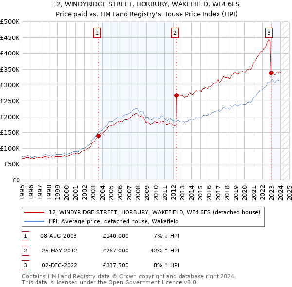 12, WINDYRIDGE STREET, HORBURY, WAKEFIELD, WF4 6ES: Price paid vs HM Land Registry's House Price Index