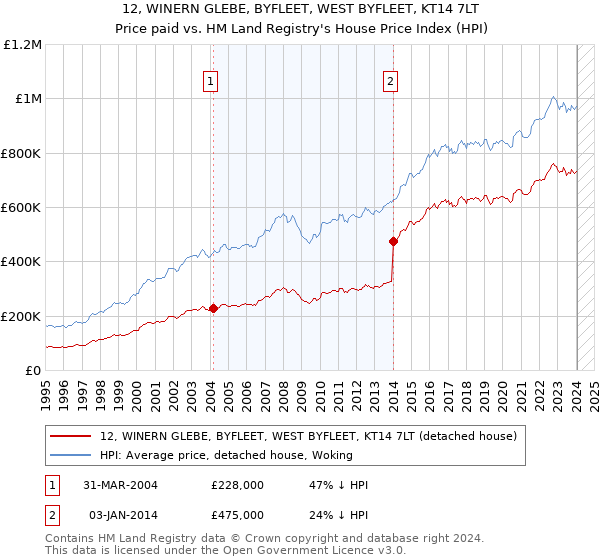 12, WINERN GLEBE, BYFLEET, WEST BYFLEET, KT14 7LT: Price paid vs HM Land Registry's House Price Index