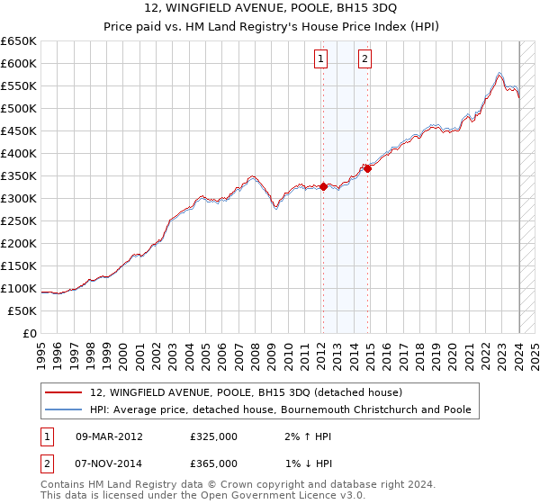 12, WINGFIELD AVENUE, POOLE, BH15 3DQ: Price paid vs HM Land Registry's House Price Index
