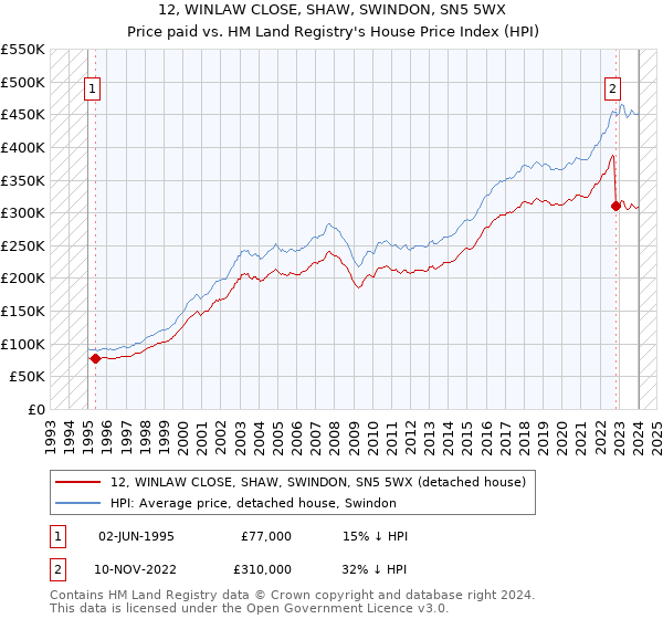12, WINLAW CLOSE, SHAW, SWINDON, SN5 5WX: Price paid vs HM Land Registry's House Price Index