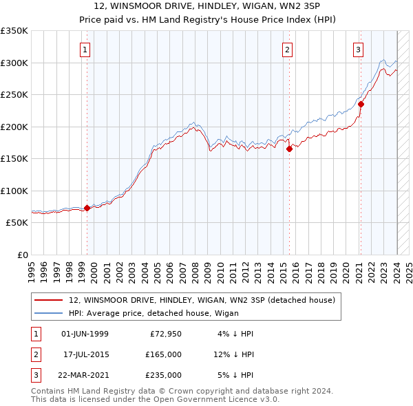 12, WINSMOOR DRIVE, HINDLEY, WIGAN, WN2 3SP: Price paid vs HM Land Registry's House Price Index