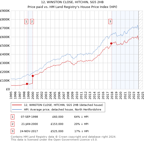 12, WINSTON CLOSE, HITCHIN, SG5 2HB: Price paid vs HM Land Registry's House Price Index