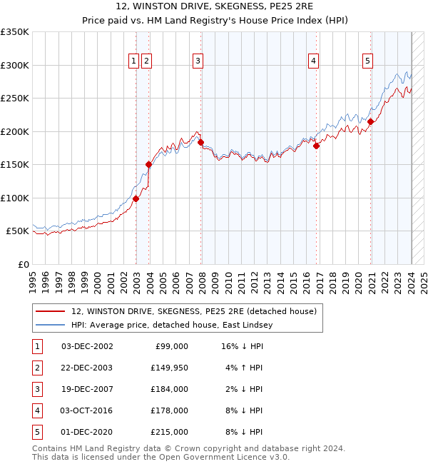 12, WINSTON DRIVE, SKEGNESS, PE25 2RE: Price paid vs HM Land Registry's House Price Index