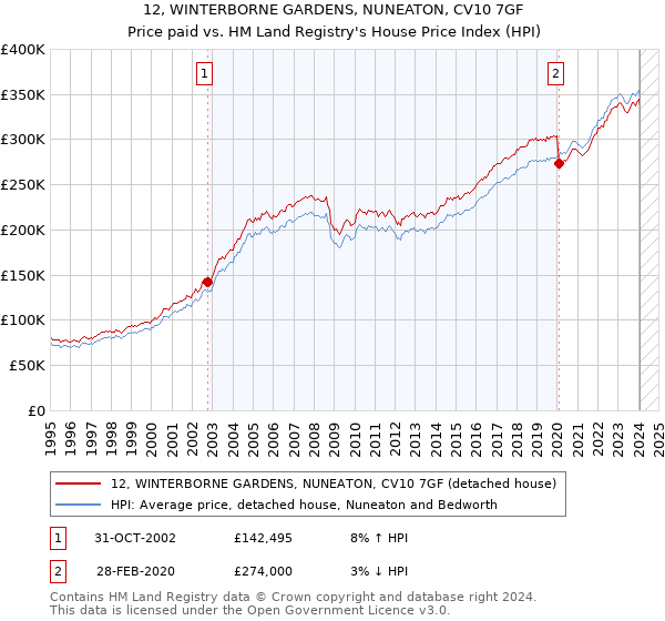 12, WINTERBORNE GARDENS, NUNEATON, CV10 7GF: Price paid vs HM Land Registry's House Price Index