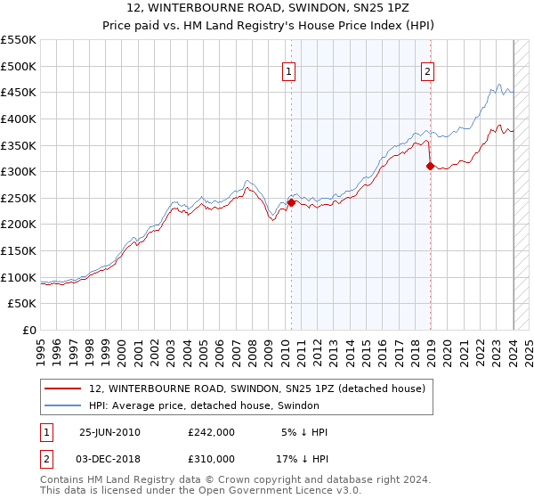12, WINTERBOURNE ROAD, SWINDON, SN25 1PZ: Price paid vs HM Land Registry's House Price Index