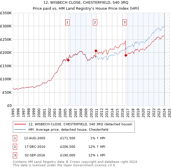 12, WISBECH CLOSE, CHESTERFIELD, S40 3RQ: Price paid vs HM Land Registry's House Price Index